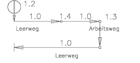 Pneumatik Wegediagramm